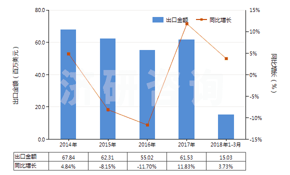2014-2018年3月中國(guó)已煅燒石油焦（含硫量＜0.8%）(HS27131210)出口總額及增速統(tǒng)計(jì)
